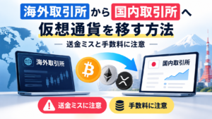 海外取引所から国内取引所へ仮想通貨を移す方法を解説するイメージ。ビットコインやイーサリアムなどの仮想通貨と送金を示す矢印、送金ミスや手数料への注意点を表現したイラスト。